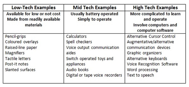 High-Tech Versus Low-Tech Instructional Strategies: A Comparison